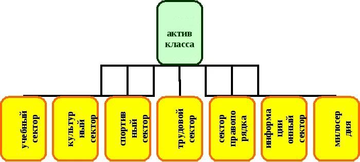 Актив класс 7 класс. Распределение актива класса. Актив класса схема. Выбор актива класса. Структура актива класса в начальной школе.