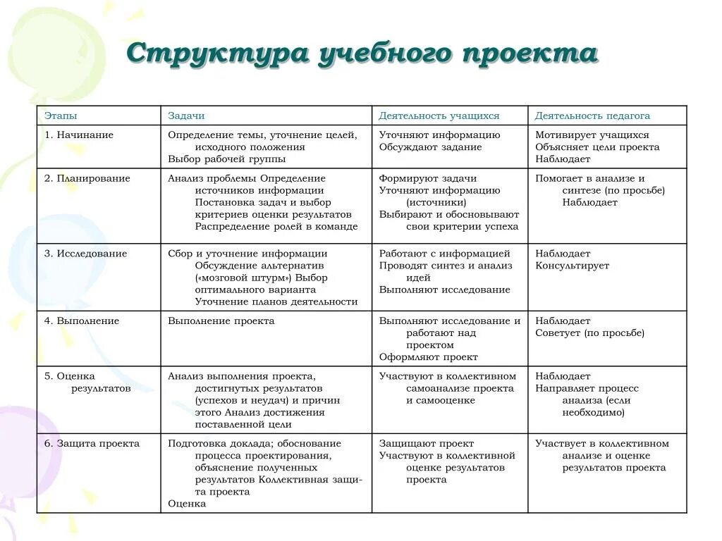 Педагогический проект этапы. Структура и этапы учебного проекта таблица. Структура учебного проекта в школе образец. Структура образовательного проекта. Структура воспитательного проекта.