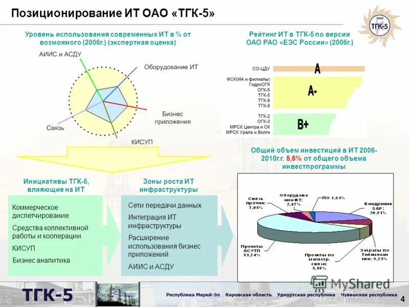 Область влияния 5. Оценка ТГК. Зона роста и способы развития бизнес Аналитика. ТГК 5. Модель расширения применения аналитики компании.