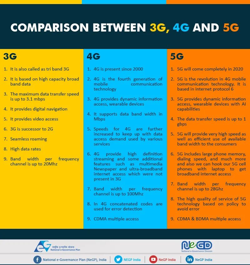 Compare between. 5g vs 4g. Сравнение 4g и 5g. 3 G 4g 5g сравнение. Сравнение скорости 4g и 5g.