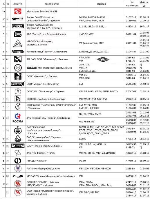 Список заводов ссср. Знаки заводов изготовителей манометров. Логотипы манометров заводов изготовителей. Обозначения заводов изготовителей манометров. Завод изготовитель манометра в СССР логотипы.
