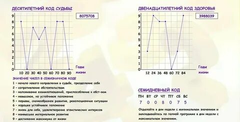 Составить график жизни