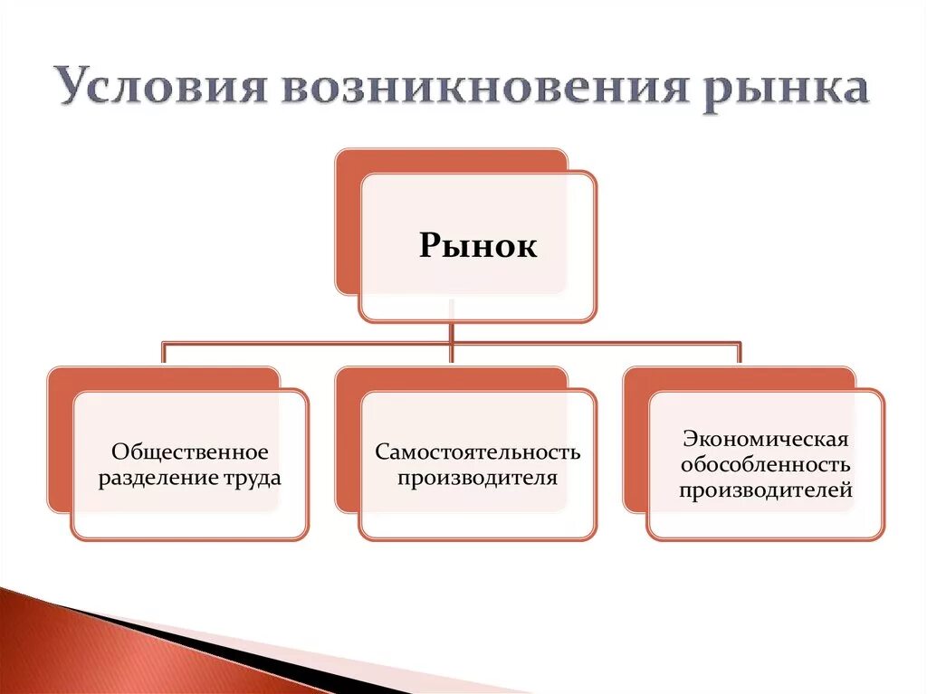 К основным причинам можно отнести. 3 Условия возникновения рынка. Услоавия возникновения рынкк. Условия и причины возникновения рынка. Основные условия возникновения рынка.