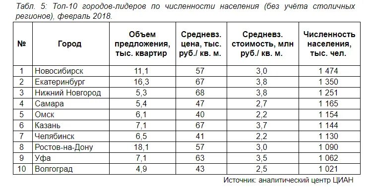 Меньше всего городов в. Города России по численности населения. Самые крупные города России по численности. Город с самой большой численностью населения в России. Список городов по численности.