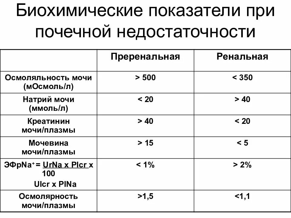 Заболевание почек креатинин. Острая почечная недостаточность биохимические показатели крови. Показатели биохимии крови при почечной недостаточности. Биохимические показатели крови при ХПН. Показатели при ОПН.