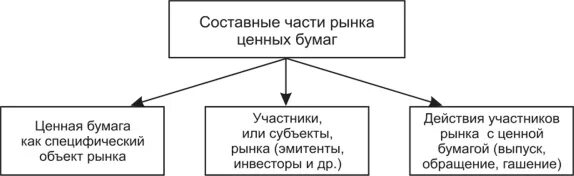 Структура фондового рынка схема. Основные составляющие рыночной экономики. Составная рынка. Структурысостпвные экономики. Основные элементы рынка.