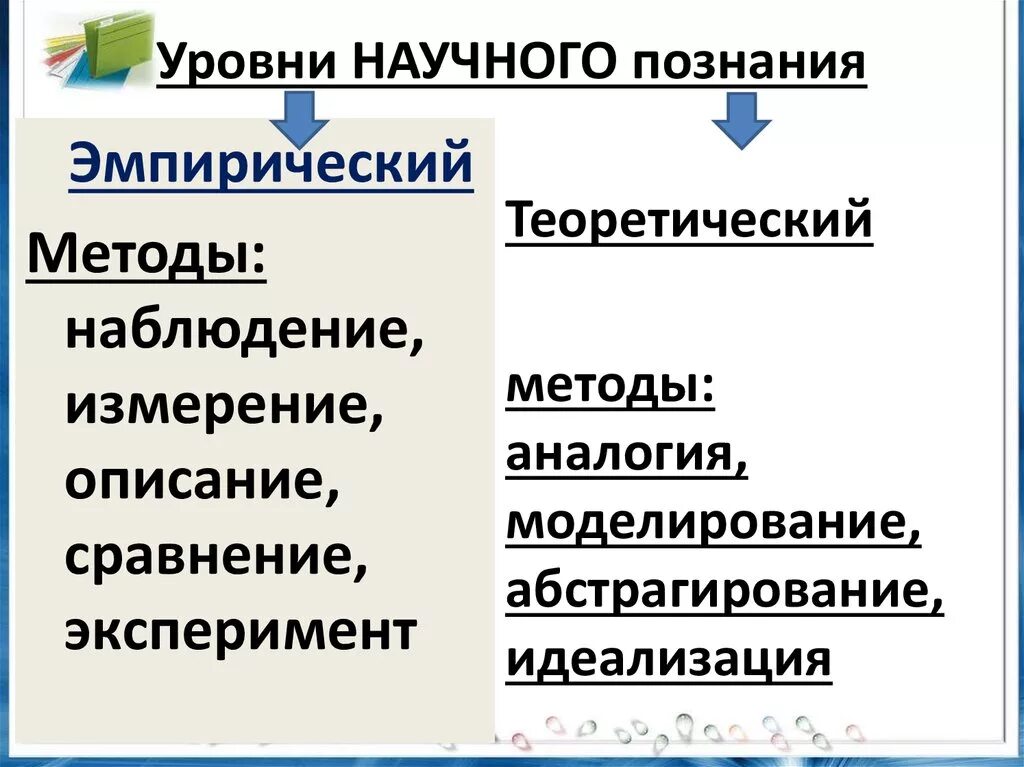 Научное эмпирическое познание пример. Уровни научного познания 1)  эмпирический 2)  теоретический. Уровенинаучного познания. Уровни не научного познания. Уровни научного Познани.