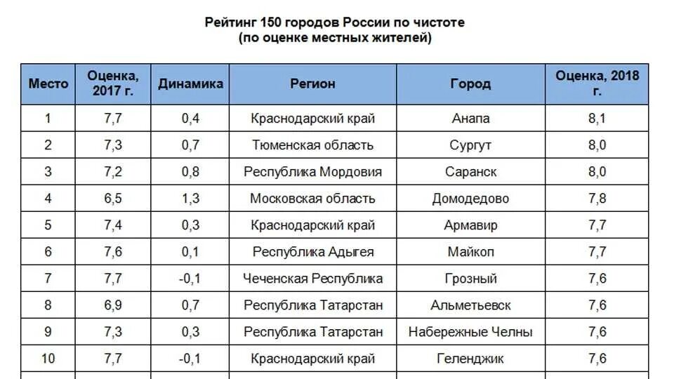 Самый экологически чистый город в россии. Самый грязный город в России 2020. Самые загрязненные города России 2021. Топ самых загрязненных городов России. Топ 10 самых грязных городов России.