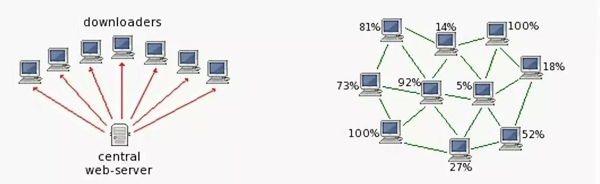 Как найти p2p. Технология p2p. peer to peer протокол. схема работы торрента. bittorrent протокол.