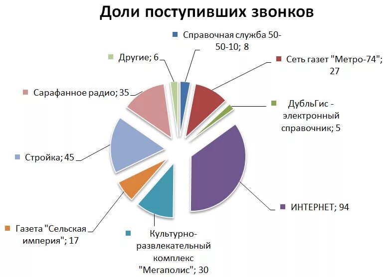 Где реклама эффективнее. Статистика эффективности рекламы. Самый эффективный вид рекламы. Самый популярный вид рекламы. Эффективность рекламы разных видов.