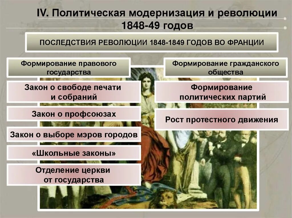 Роль революций в обществе. Место революций второй половины XVIII- XIX ВВ. В историческом процессе.. Политическая модернизация. Революции и их место в историческом процессе второй половины 18-19. Определить место революций второй половины 18 19.