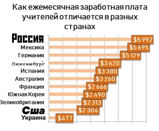 Сколько получают учителя в 2024. Зарплаты учителей в мире. Зарплата учителя в разных странах. Средняя зарплата учителей в мире.