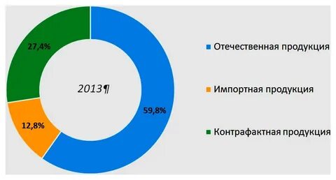 Рынок контрафактной продукции