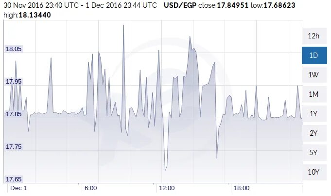 Курс египетского фунта. Египетский фунт к доллару. Валюта Египта курс. Валюта Египта к рублю.