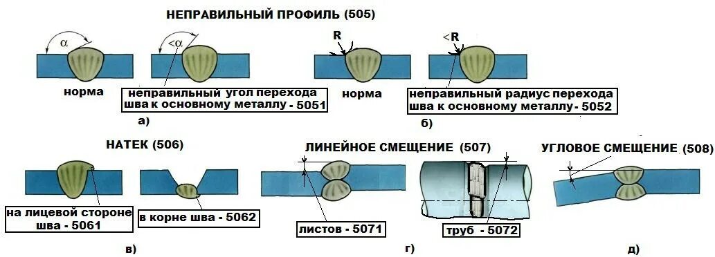 Дефекты стыковых соединений. Смещение кромки стыкового сварного шва. Ширина стыковочного сварного шва. Схема сварного шва в разрезе. При сварке металла 6мм т, ширина шва.