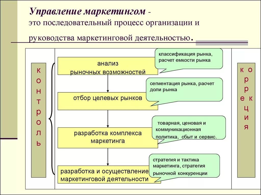 Системы маркетинговой деятельности. Процесс управление маркетингом схема. Организация и управление маркетинговой деятельностью предприятия. Процесс управления маркетинговой деятельностью. Система управления маркетингом на предприятии.