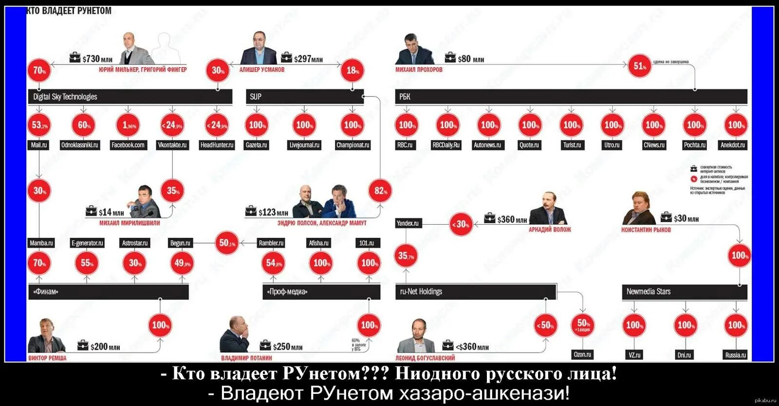 Владельцы сми. Кто владеет СМИ В России. Кто владеет интернетом. Кому принадлежат СМИ. Кому принадлежат СМИ В России схема.