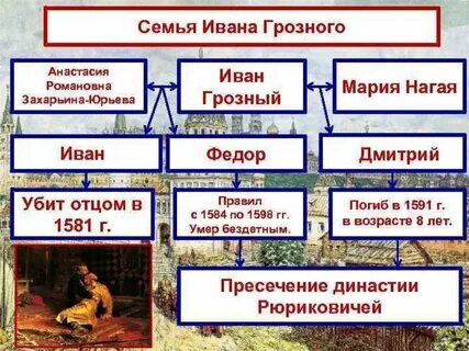 Кто был после ивана 4
