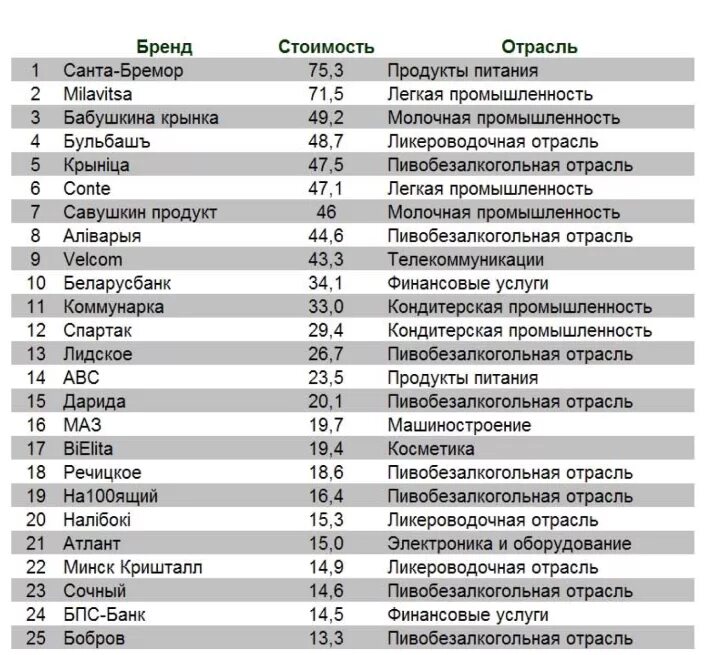 Организации беларуси перечень. Известные Белорусские бренды. Дорогие Белорусские бренды. Белорусские бренды логотипы. Самые популярные бренды одежды Белорусские.