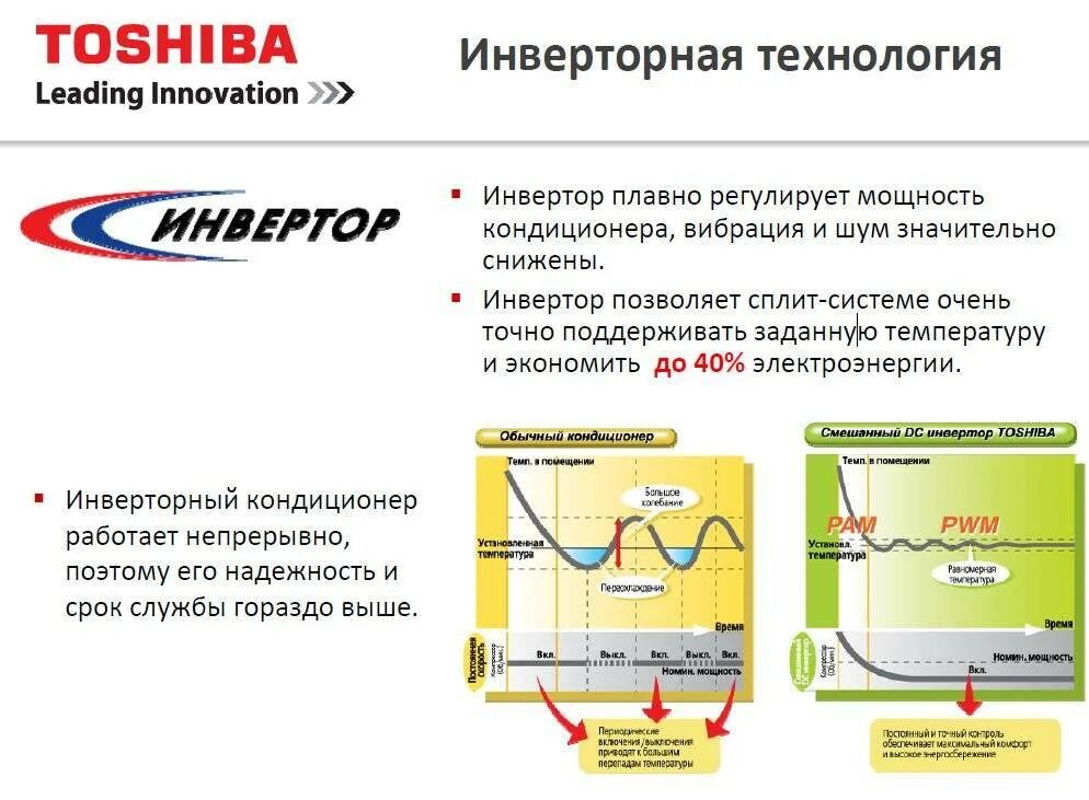 Инверторный компрессор для сплит системы. Инверторная сплит система схема. Инверторный и неинверторный кондиционер. Инверторное управление кондиционером.