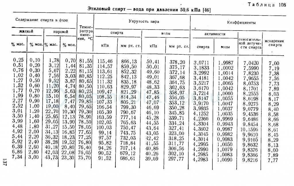 Таблица плотности спирта этилового от концентрации. Плотность этилового спирта в зависимости от концентрации. Таблица зависимости концентрации этилового спирта от плотности. Температура кипения раствора спирта таблица.
