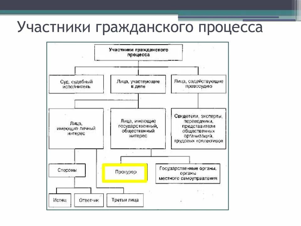 Гражданский процесс составьте план. Схема участников гражданского судебного процесса. Составьте схему участников гражданского процесса. Лица участвующие в деле в гражданском процессе схема. Участники гражданского судопроизводства схема.