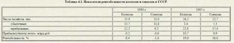 Количество колхозов