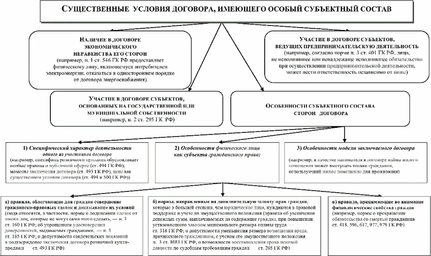 Существенные условия договора личного страхования. Существенные и обычные условия договора комиссии. Комиссия существенные условия. Существенные условия договора поставки таблица. Экономические условия договора.