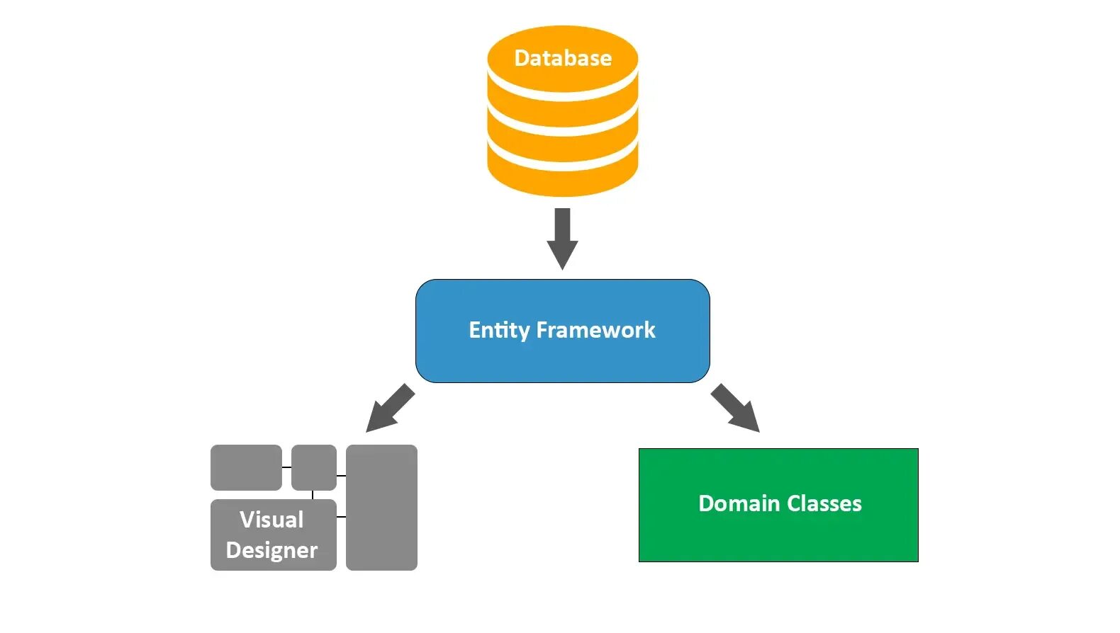 Entity classes. Entity framework. entity framework database first. entity framework подходы. жизненный цикл entity.