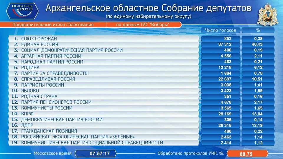 Результаты выборов в госдуму 2021. Коммунисты россии результаты выборов. Местные советы депутатов республики беларусь. Выборы в беларуси избираемая. Результаты выборов в государственную думу.