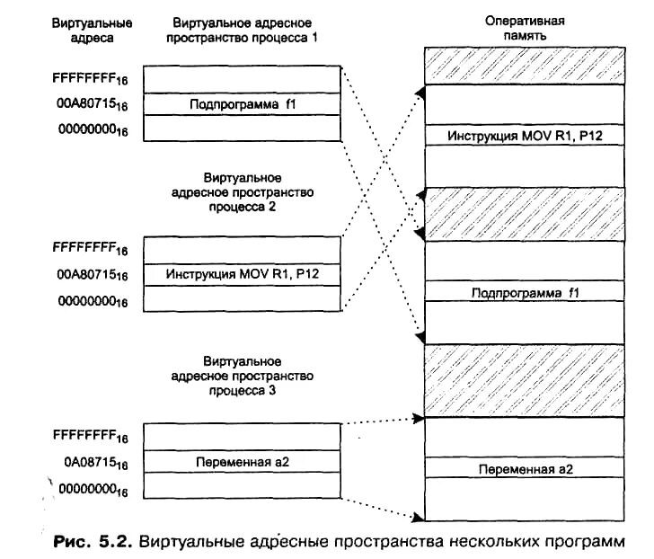 Адресное пространство операционной системы. Типы виртуальных адресных пространств. виртуальное адресное пространство. структура виртуального адресного пространства. структура адресного пространства процесса.