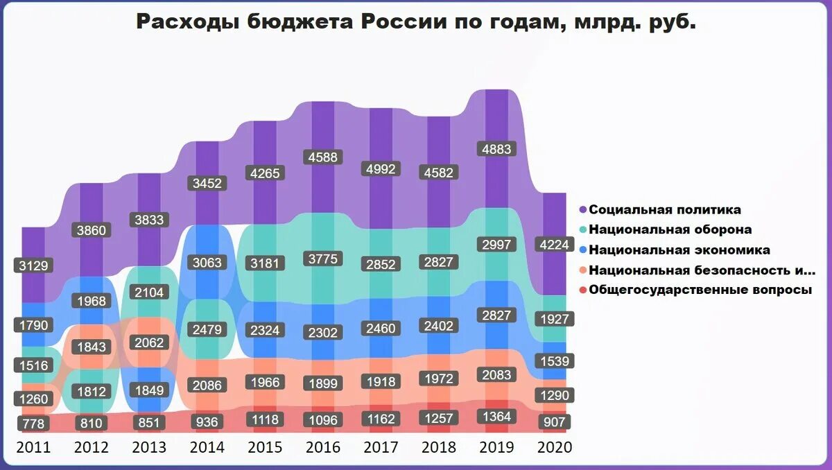 Бюджет РФ по годам. Анализ бюджета РФ за последние 10 лет. Военный бюджет России по годам. Бюджет России потгодам. Изменение бюджета рф военный бюджет