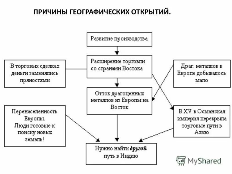 Причины великих географических открытий схема. Схема предпосылки великих географических открытий. Причины ВГО великих географических открытий. Причины великих географических открытий история 7 класс таблица.