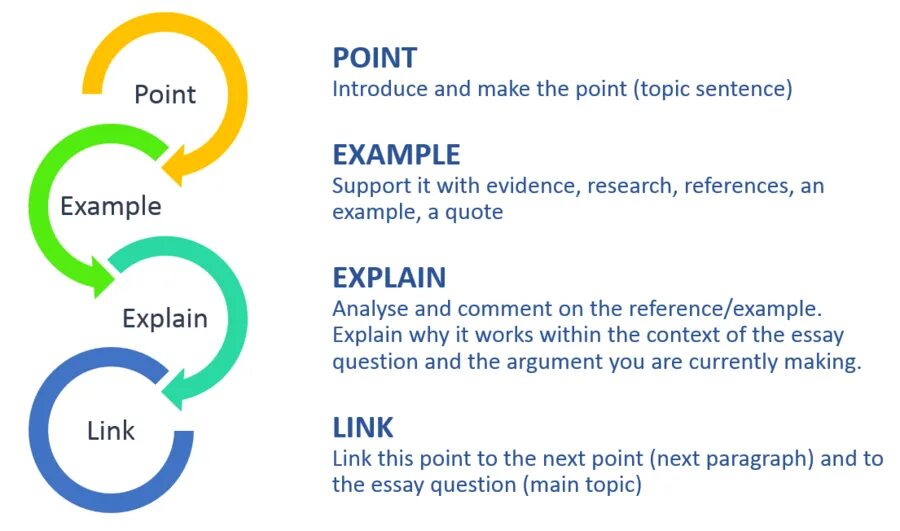 Explain his. Explanatory paragraph. peel paragraph. example of an explain paragraph. структура point.