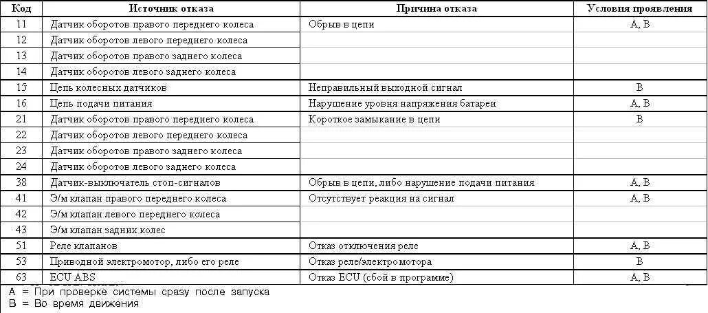 Код ошибки 12 00. Коды ошибок митсубиси паджеро. коды ошибок абс митсубиси паджеро спорт 1. диагностические коды ошибок mitsubishi pajero sport 2016. коды ошибок на митсубиси паджеро 2.