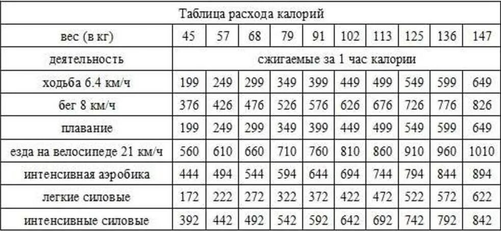 3 км в шагах. Трата калорий при ходьбе таблица. Сжигание калорий при ходьбе таблица. Количество сжигаемых калорий при ходьбе. Сколько калорий тратится при часе ходьбы.