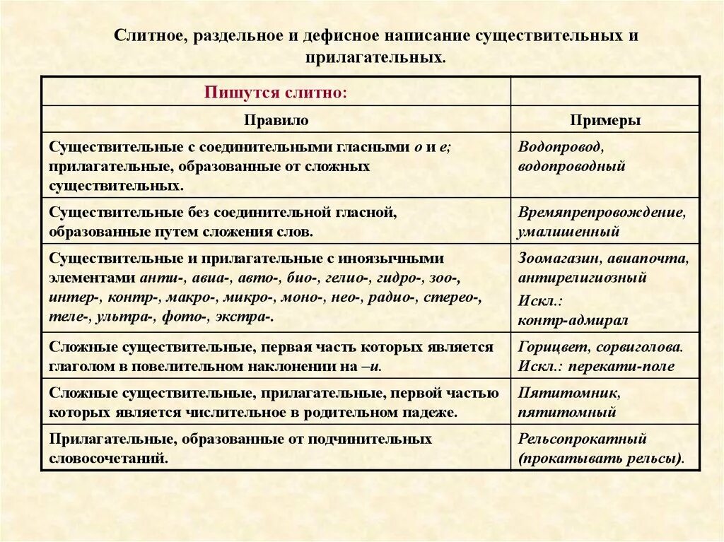 Слитное дефисное и раздельное написание слов конспект. Слитное раздельное и дефисное написание существительных. Слитное дефисное раздельное написание имен существительных. Правописание дефисного и слитного написания сложных прилагательных. Существительное написание Слитное раздельное и дефисное.