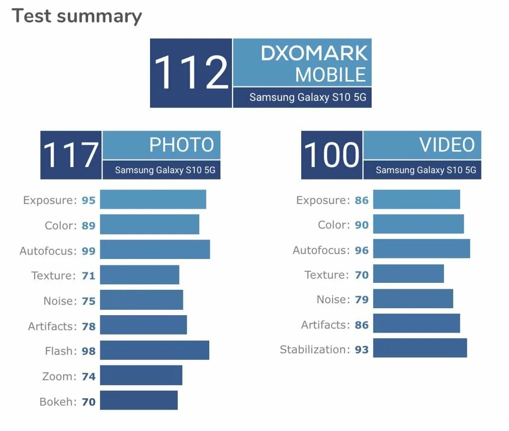 Samsung Galaxy s10 DXOMARK. DXOMARK рейтинг. DXOMARK тест смартфонов. DXOMARK 2022. Диксомарк