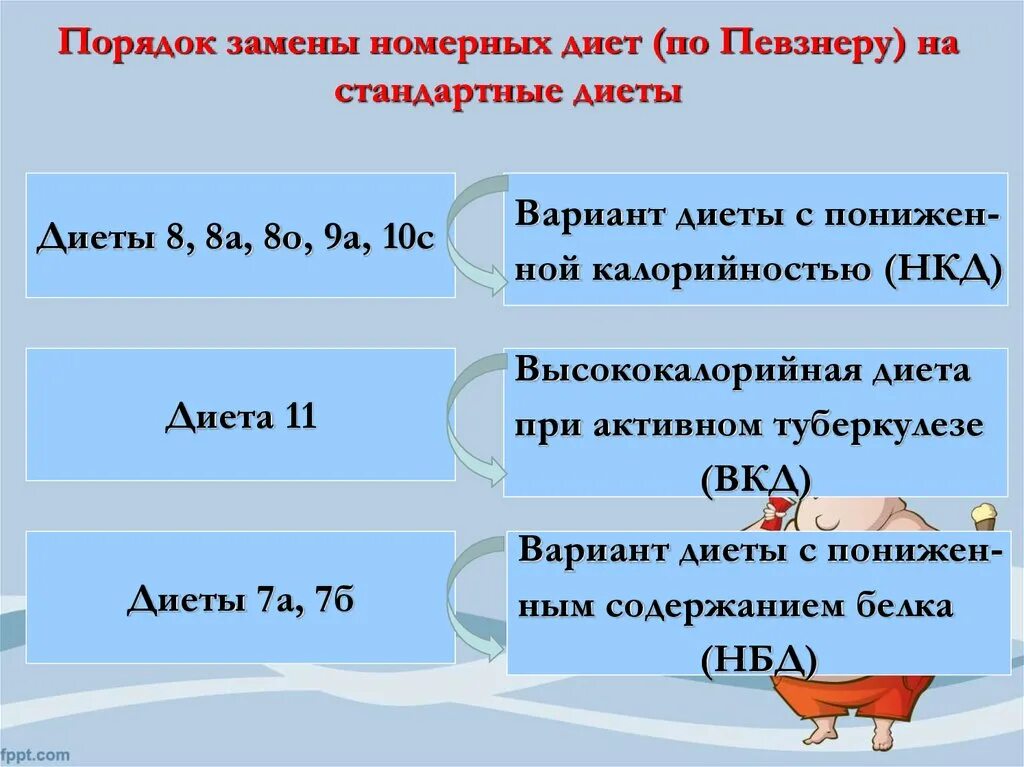 Основная стандартная диета. 5 Вариантов стандартных диет. ОВД ЩД диеты. Лечебные столы ЩД И ОВД. Стол питания ОВД.