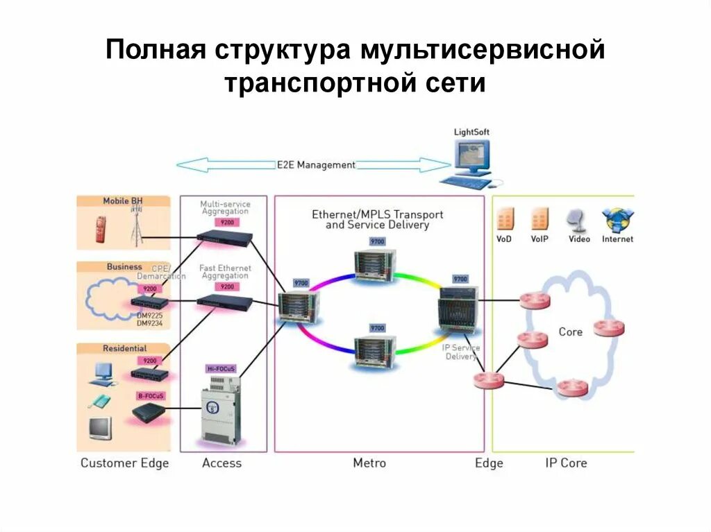 Структура связи сеть. Структурная схема мультисервисных сетей. Схема применения интерфейсов транспортных сетей Ethernet. Схема организации связи транспортной сети. Схема организации мультисервисной сети связи.