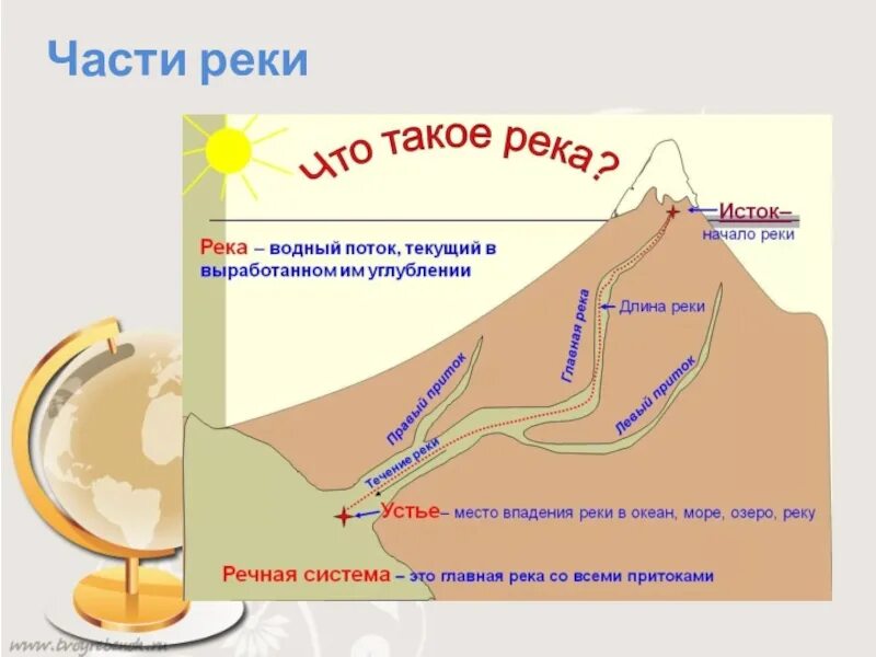 Вода россии тест. Части реки. Части реки 8 класс. Река части реки. Части реки схема.