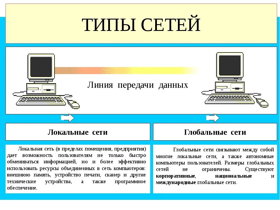 Что делает компьютерные сети. Типы локальных сетей. Виды локальных сетей в информатике. Локальные сети позволяют в информатике. Информатика 8 класс локальные сети презентация.