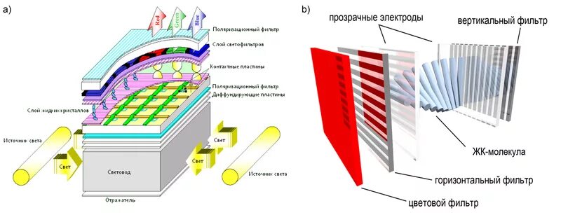 Как работает lcd
