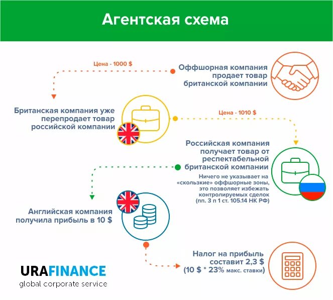 Агентская схема. Агентский договор схема работы. Агентская схема продаж. Прямая агентская схема.