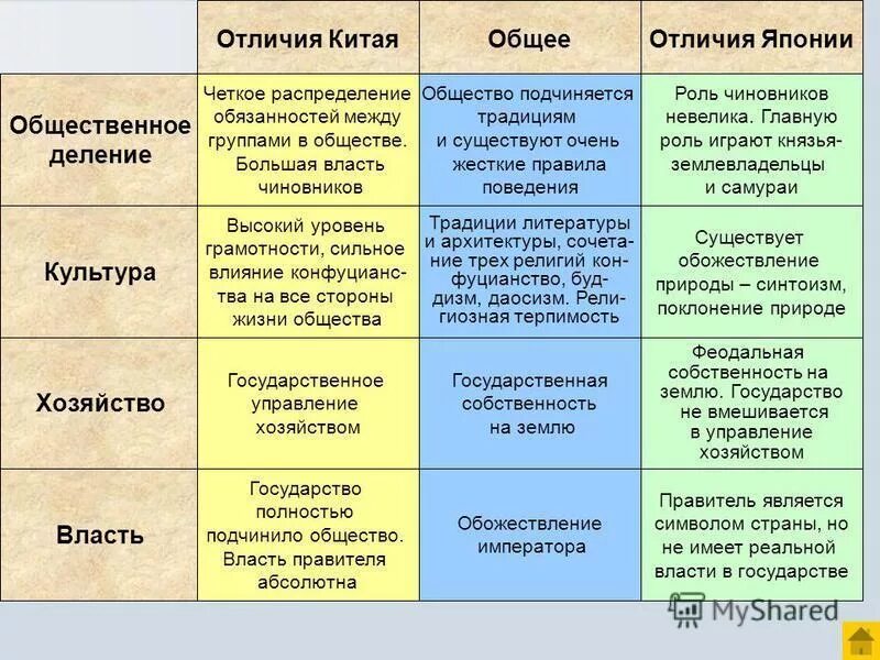 Япония и Китай сравнение. Сходства и различия Китая и Японии. Сравнительная таблица Китая и Японии. Общие черты Японии и Китая.