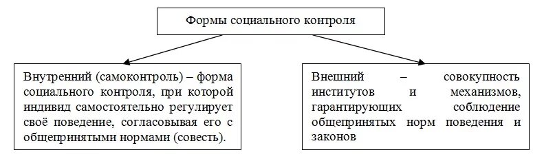 Социальный контроль бывает 2 видов. Виды социального контроля. СИДЫ социального контроля. Формы осуществления социального контроля. Формы внутреннего и внешнего социального контроля.