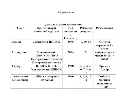 Характеристика сорта овса