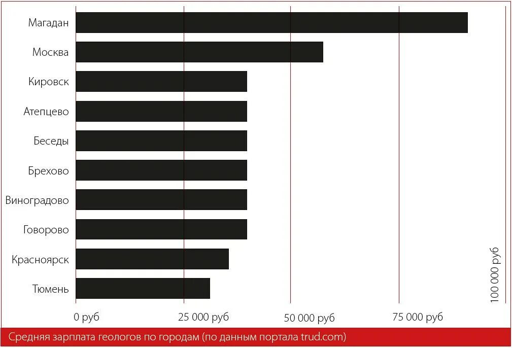 Зарплаты в горном. Геолог зарплата. Заработная плата геолога. Средняя зарплата геолога. Геолог профессия зарплата.