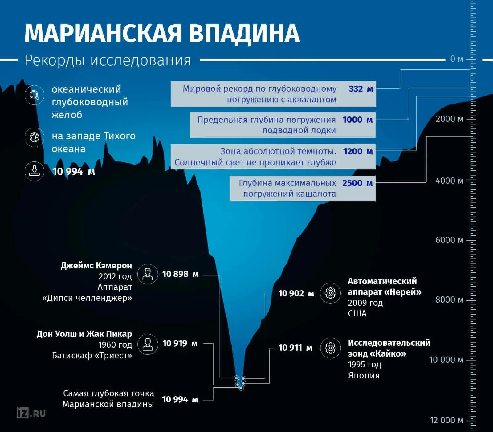 Самая большая глубина на земле. Бездна Челленджера в Марианской впадине. Глубина Марианской впадины в километрах. Марианская впадина схема глубины. Максимальная глубина Марианской впадины.