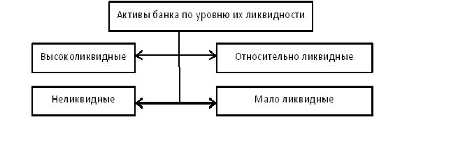 Высоколиквидные Активы коммерческого банка. Ликвидные Активы банка. Ликвидность активов банка. Активы банка по степени ликвидности. Активы клиента банка